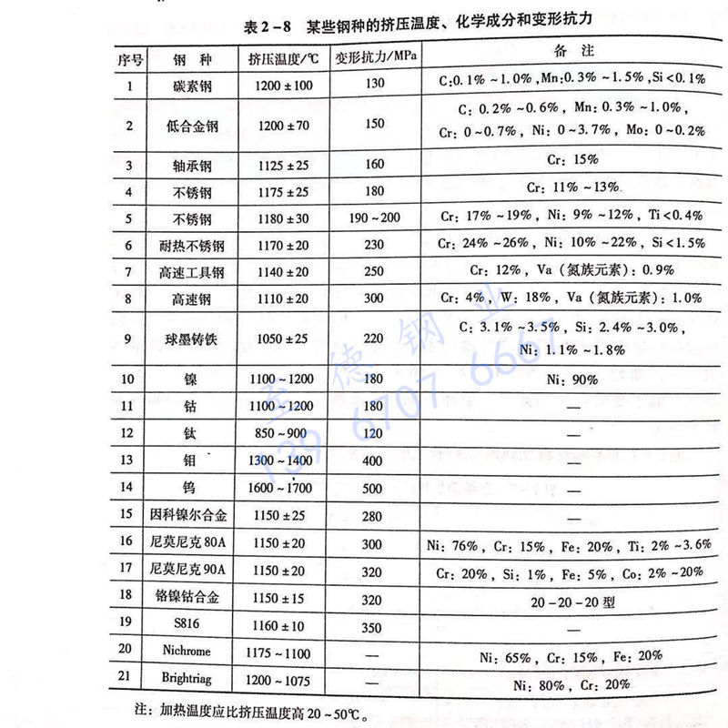 表 2-8 某些鋼種的擠壓溫度、化學(xué)成分和變形抗力.jpg
